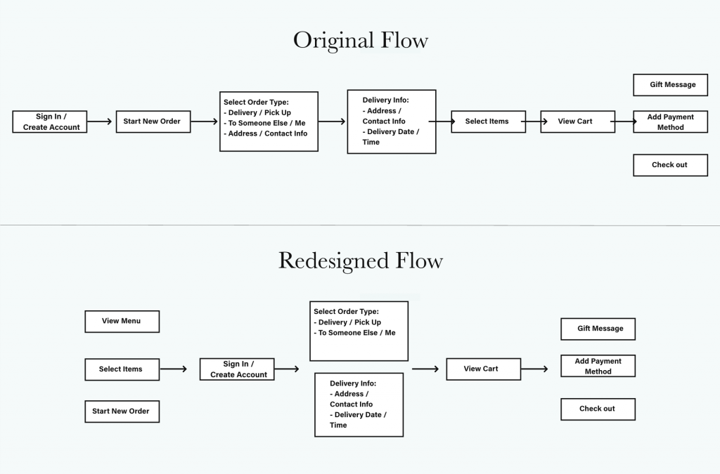 Tiff's Order Flow Before / After